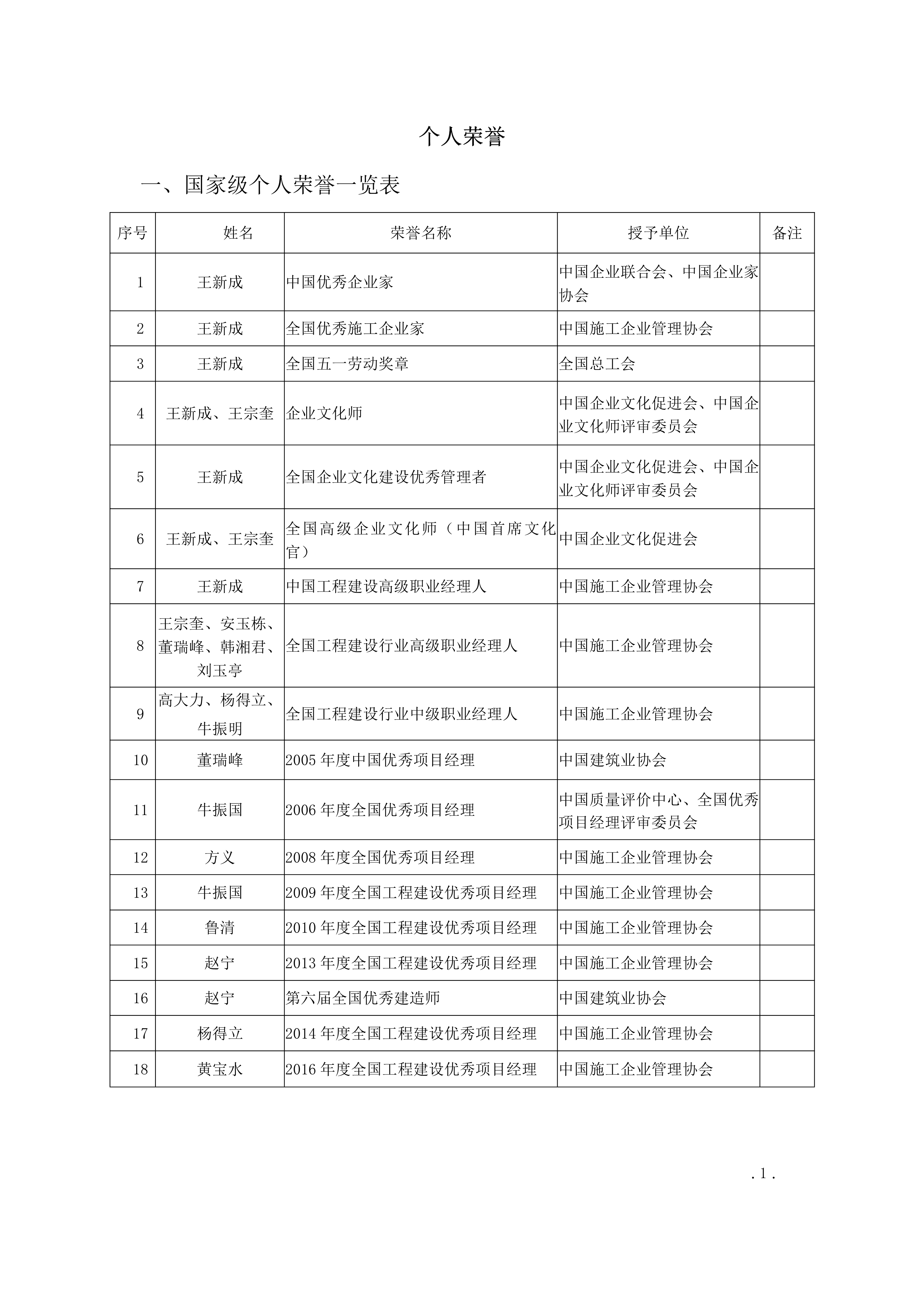 060814265163_0個人榮譽一覽表_20210608141538_1.jpg