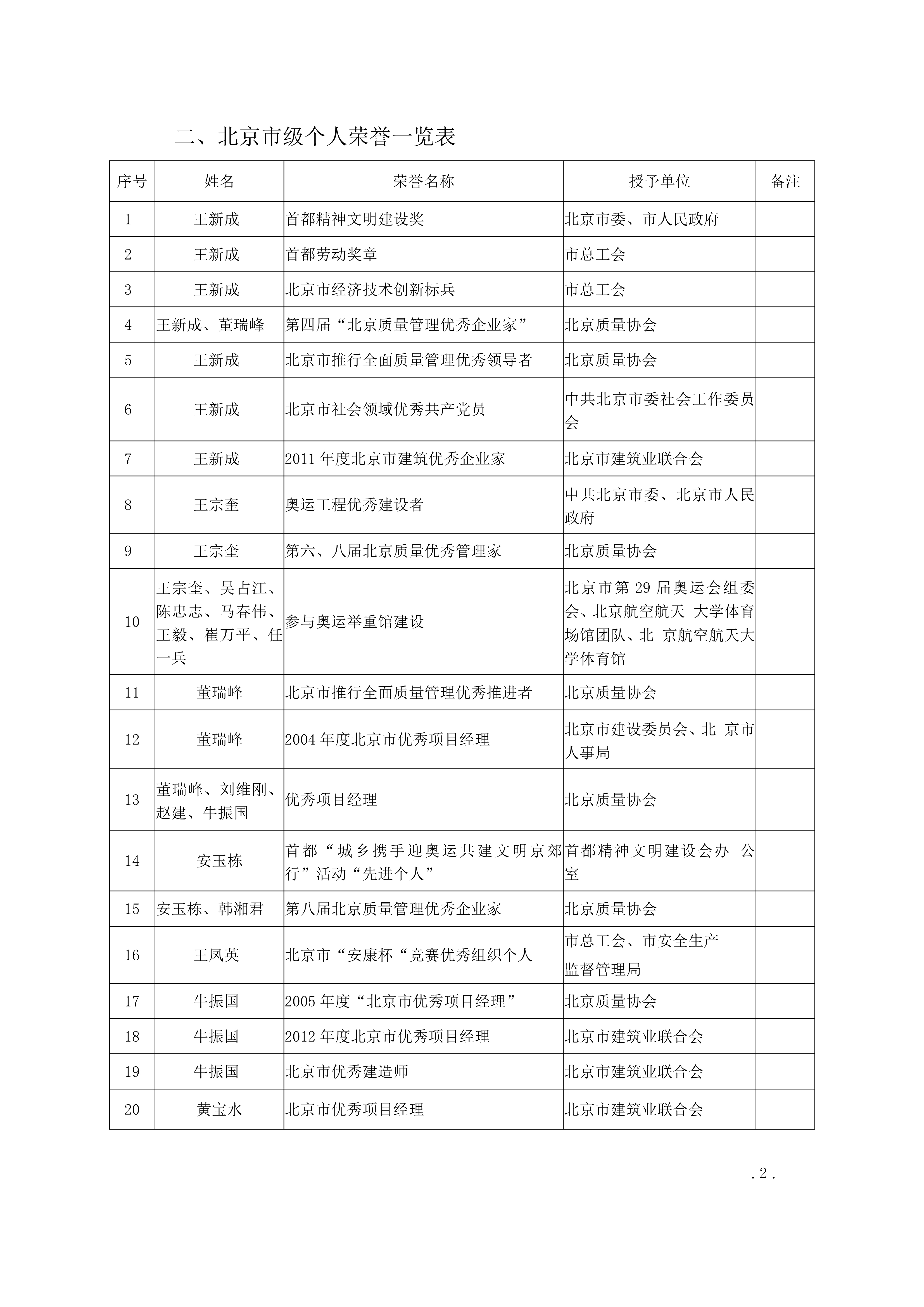 060814265163_0個人榮譽一覽表_20210608141538_2.jpg